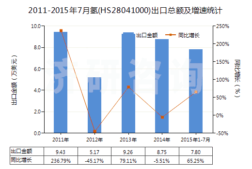 2011-2015年7月氫(HS28041000)出口總額及增速統(tǒng)計